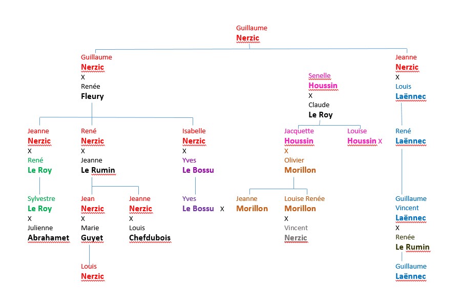 Les familles  Bannalec au XVIIme sicle