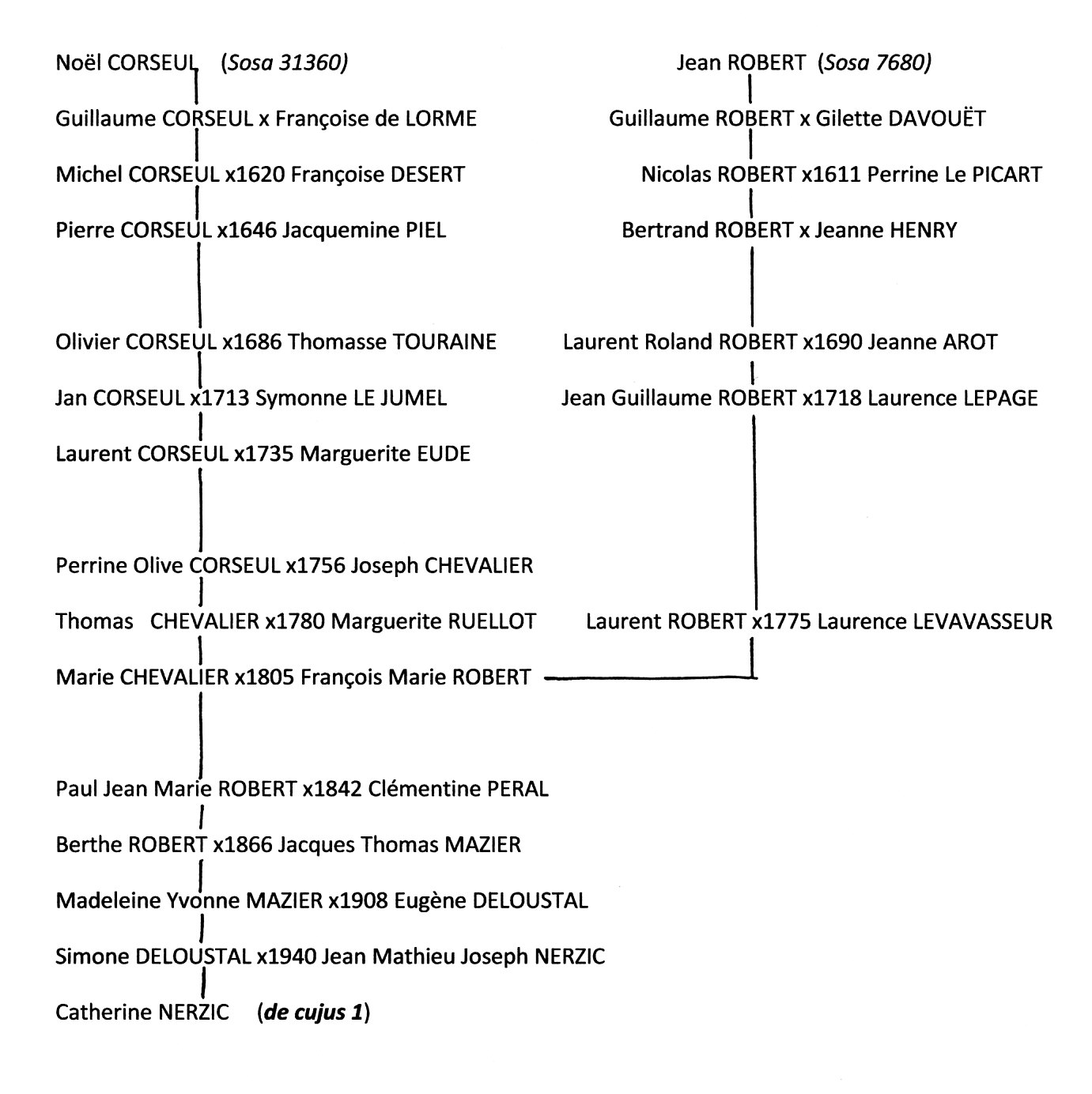 Liens entre mes Corseul et mes Robert