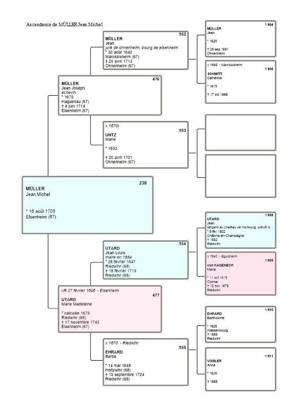 Ascendance du pre  de Anne Marie Muller