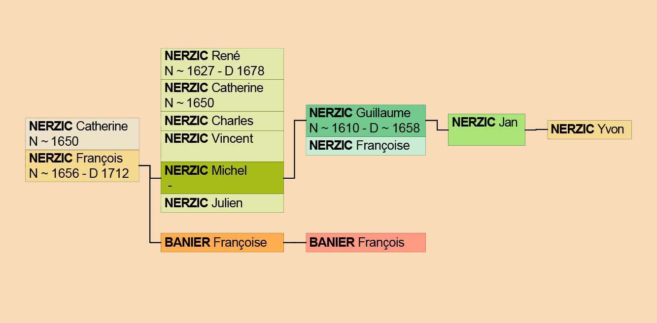 Franois Nerzic arbre ascendant