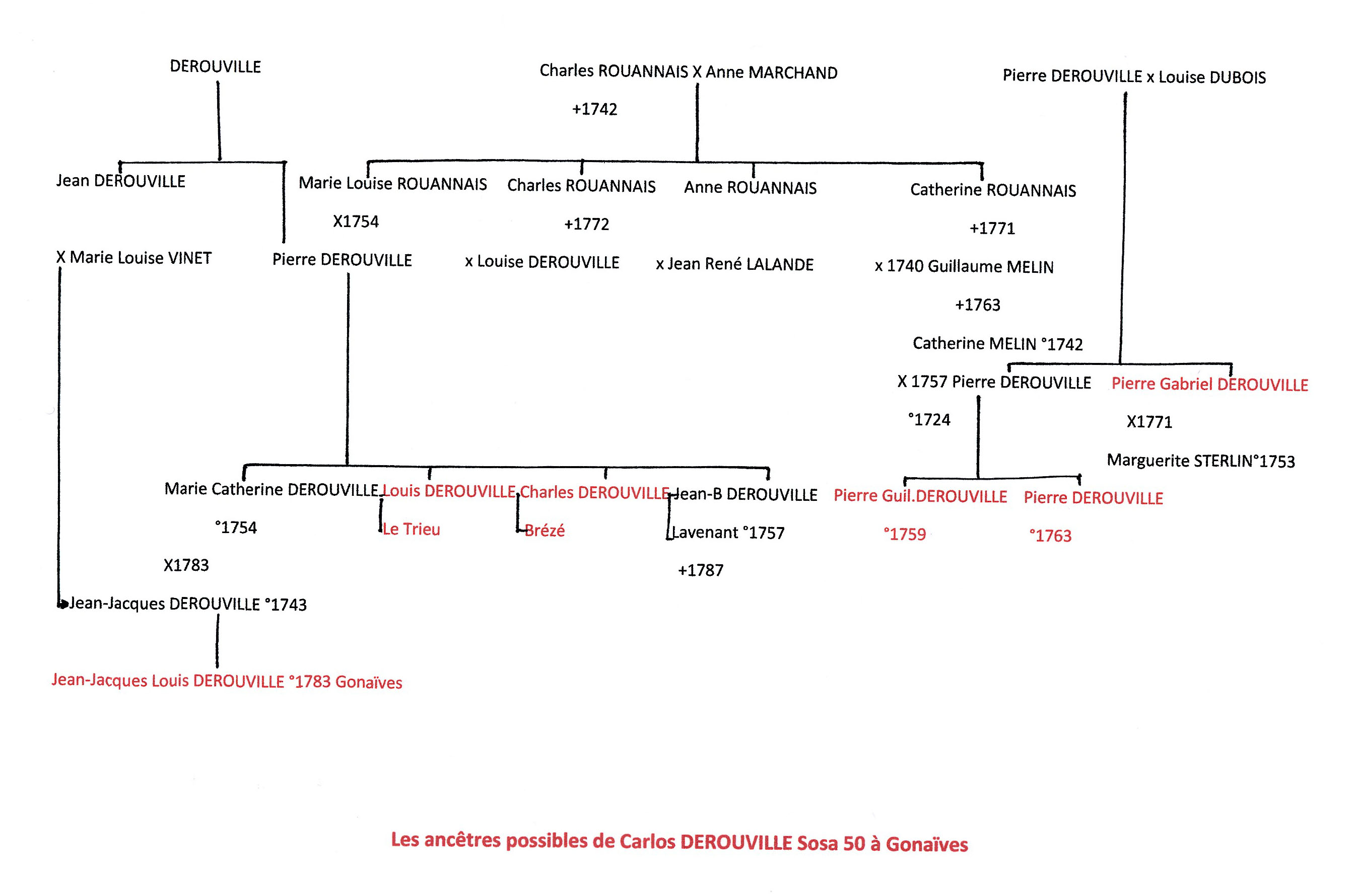 Les anctres possibles de Carlos Derouville