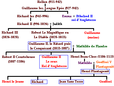 Descendants de Rollon